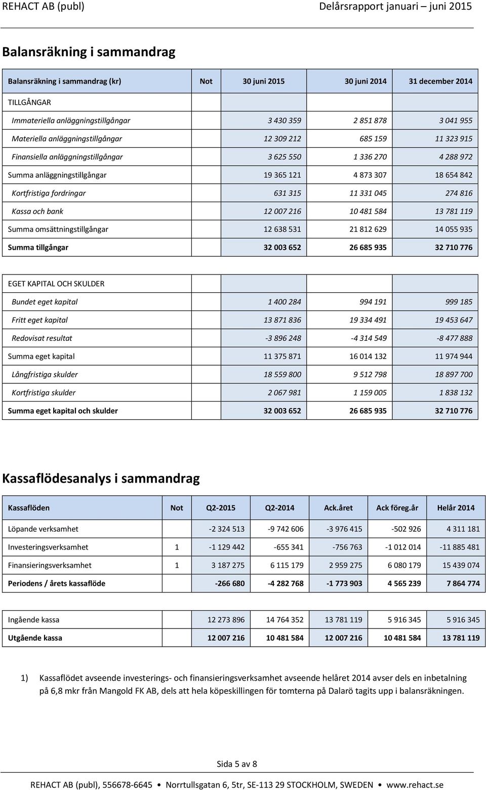 631 315 11 331 045 274 816 Kassa och bank 12 007 216 10 481 584 13 781 119 Summa omsättningstillgångar 12 638 531 21 812 629 14 055 935 Summa tillgångar 32 003 652 26 685 935 32 710 776 EGET KAPITAL