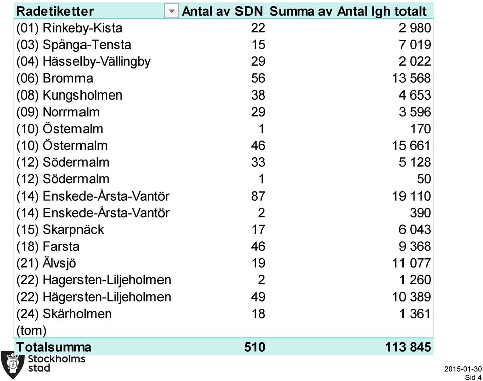 (12) Södermalm 1 50 (14) Enskede-Årsta-Vantör 87 19 110 (14) Enskede-Årsta-Vantör 2 390 (15) Skarpnäck 17 6 043 (18) Farsta 46 9 368 (21)