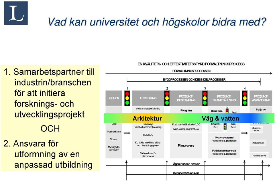 Verksamhetsbeskrivning Funktionsbeskrivning Arkitektur Riskanalys teknik/ekonomi/miljö/energi LCC/LCA Kontakter med finansiärer och försäkringsgivare Förberedelse för planprocess