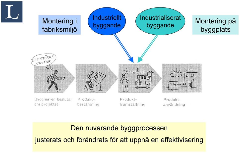 på byggplats Den nuvarande byggprocessen