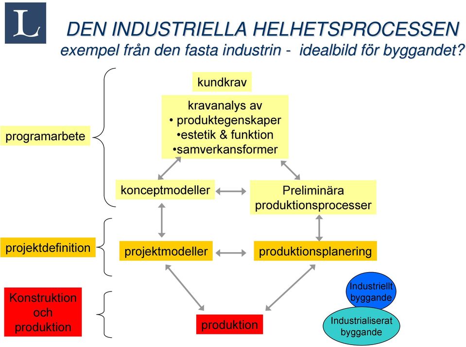 kundkrav programarbete kravanalys av produktegenskaper estetik & funktion samverkansformer