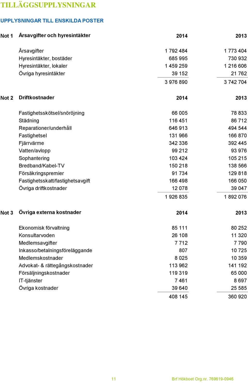 913 494 544 Fastighetsel 131 966 166 870 Fjärrvärme 342 336 392 445 Vatten/avlopp 99 212 93 976 Sophantering 103 424 105 215 Bredband/Kabel-TV 150 218 138 566 Försäkringspremier 91 734 129 818