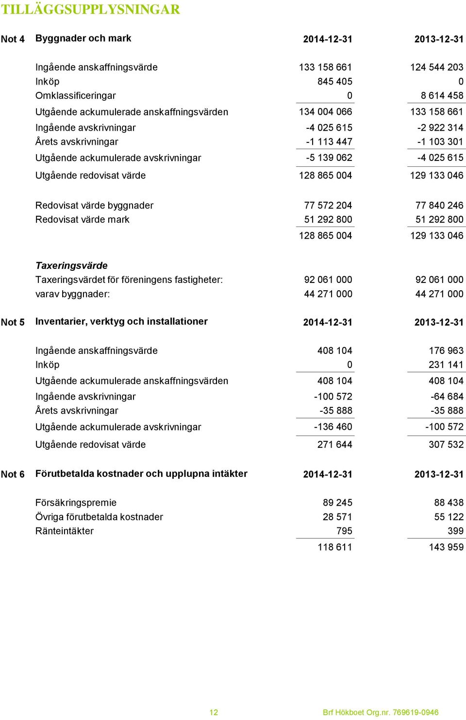 redovisat värde 128 865 004 129 133 046 Redovisat värde byggnader 77 572 204 77 840 246 Redovisat värde mark 51 292 800 51 292 800 128 865 004 129 133 046 Taxeringsvärde Taxeringsvärdet för