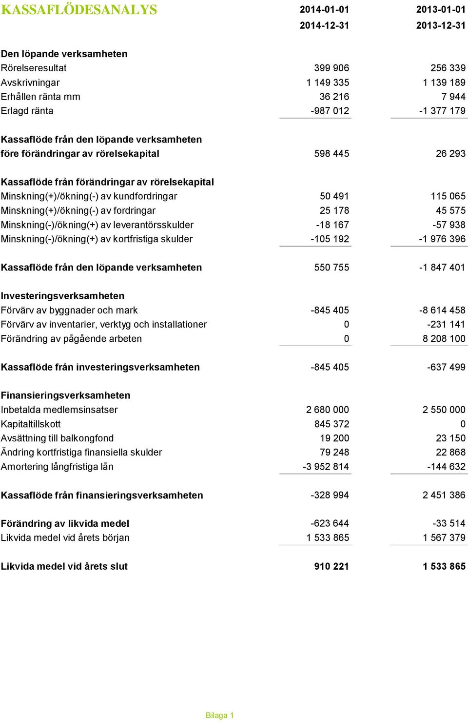 50 491 115 065 Minskning(+)/ökning(-) av fordringar 25 178 45 575 Minskning(-)/ökning(+) av leverantörsskulder -18 167-57 938 Minskning(-)/ökning(+) av kortfristiga skulder -105 192-1 976 396
