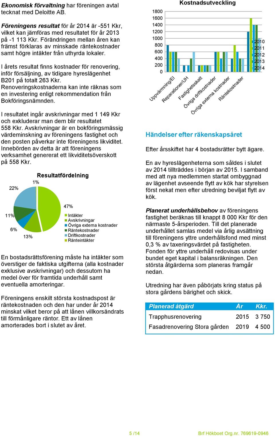 I årets resultat finns kostnader för renovering, inför försäljning, av tidigare hyreslägenhet B201 på totalt 263 Kkr.