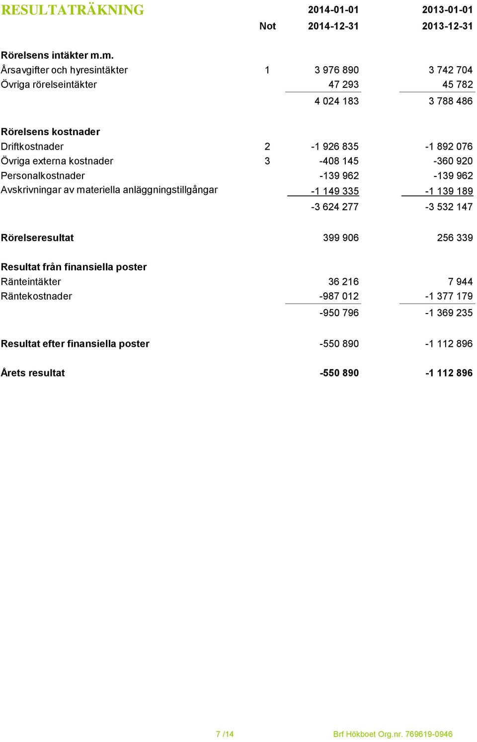 Övriga externa kostnader 3-408 145-360 920 Personalkostnader -139 962-139 962 Avskrivningar av materiella anläggningstillgångar -1 149 335-1 139 189-3 624 277-3 532 147