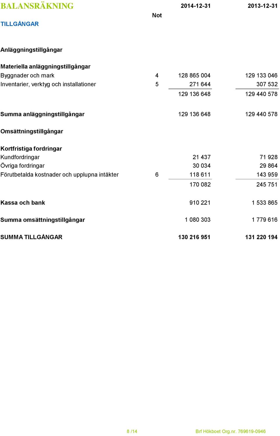 Kortfristiga fordringar Kundfordringar 21 437 71 928 Övriga fordringar 30 034 29 864 Förutbetalda kostnader och upplupna intäkter 6 118 611 143 959 170 082