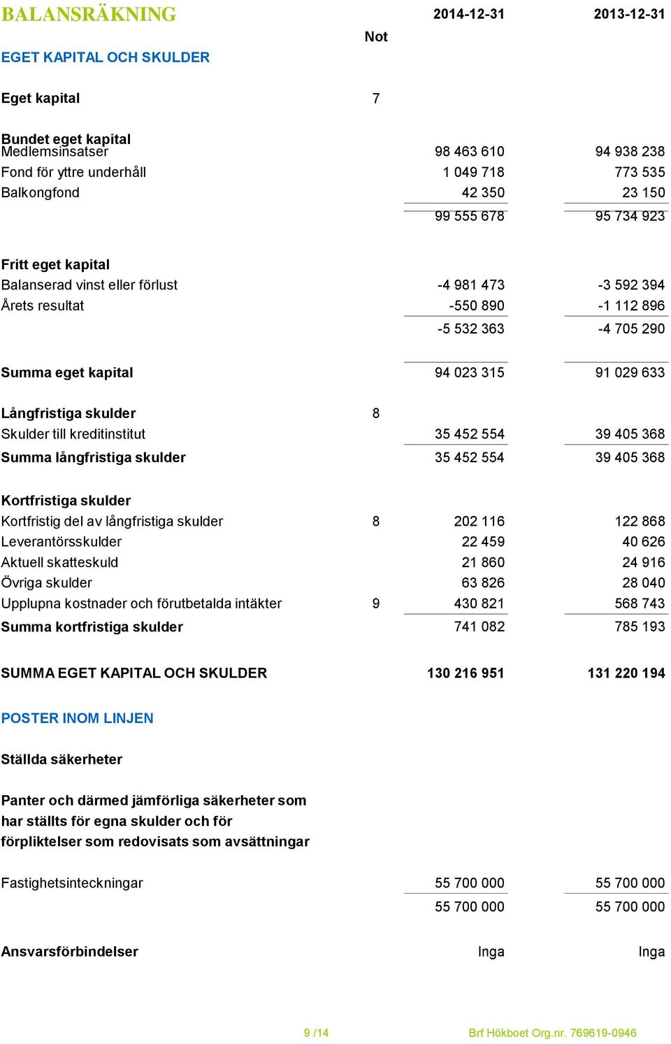 Långfristiga skulder 8 Skulder till kreditinstitut 35 452 554 39 405 368 Summa långfristiga skulder 35 452 554 39 405 368 Kortfristiga skulder Kortfristig del av långfristiga skulder 8 202 116 122