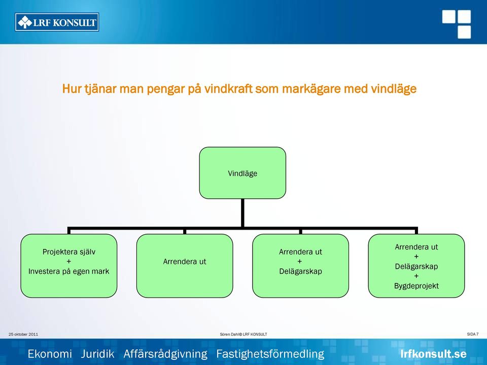 på egen mark Arrendera ut Arrendera ut +