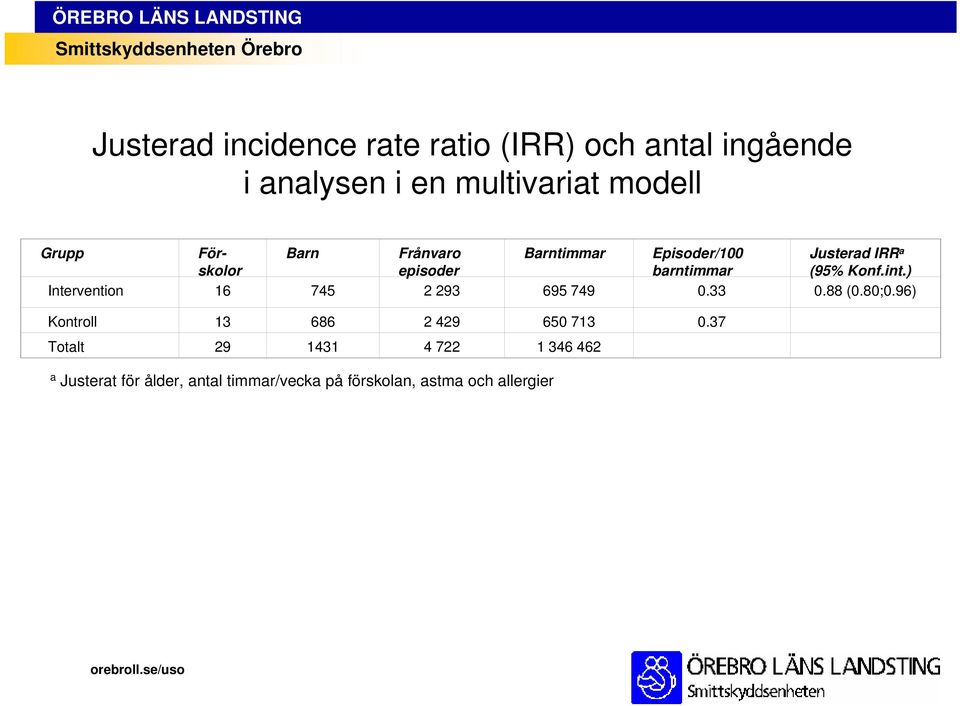 ) Intervention 16 745 2 293 695 749 0.33 0.88 (0.80;0.96) Kontroll 13 686 2 429 650 713 0.