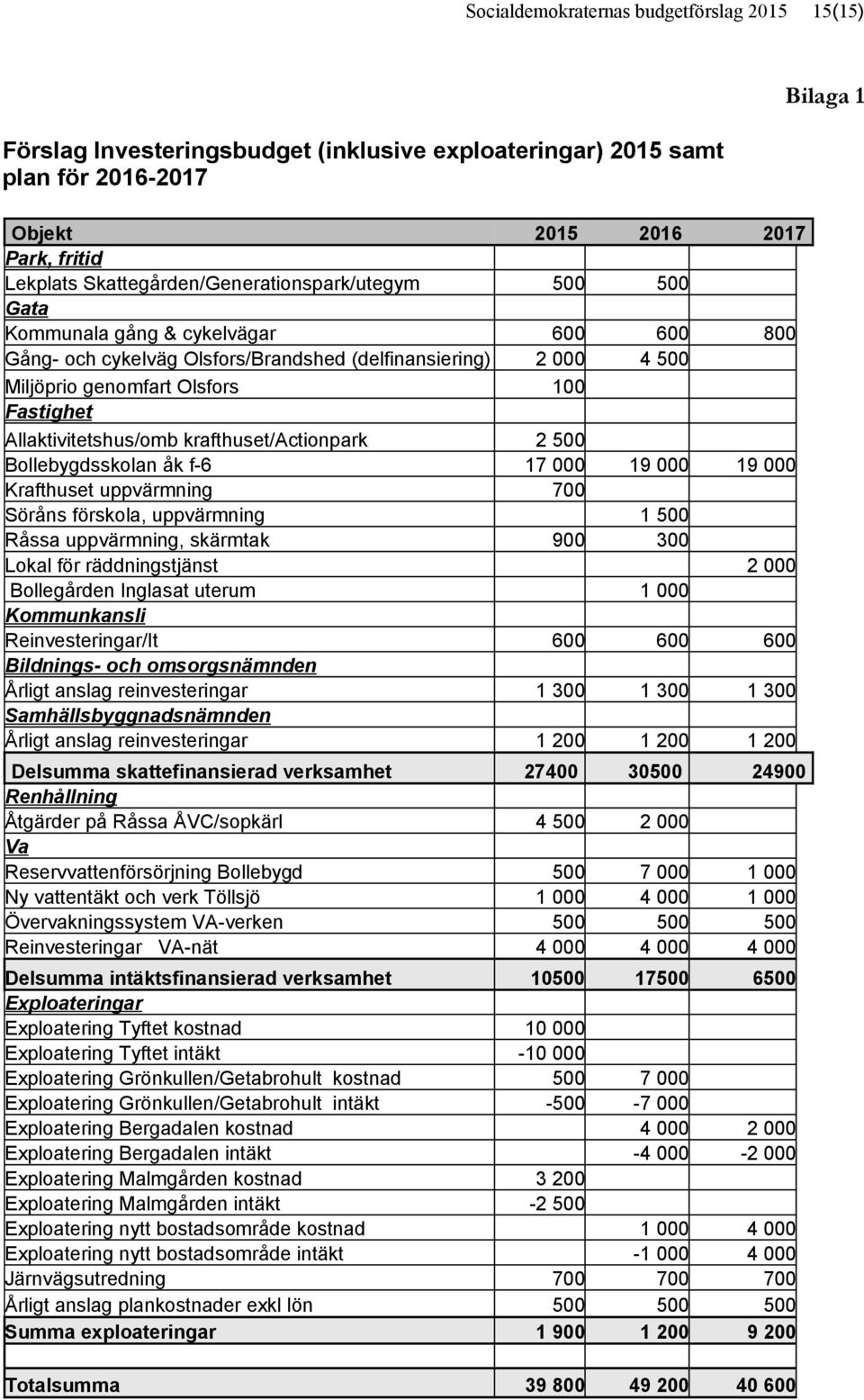 Allaktivitetshus/omb krafthuset/actionpark 2 500 Bollebygdsskolan åk f-6 17 000 19 000 19 000 Krafthuset uppvärmning 700 Söråns förskola, uppvärmning 1 500 Råssa uppvärmning, skärmtak 900 300 Lokal