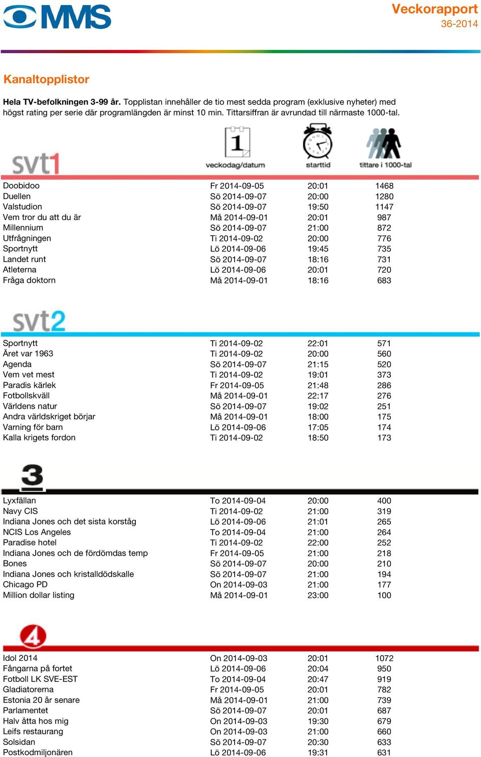 Året var 1963 Ti 2014-09-02 20:00 560 Agenda Sö 2014-09-07 21:15 520 Vem vet mest Ti 2014-09-02 19:01 373 Paradis kärlek Fr 2014-09-05 21:48 286 Fotbollskväll Må 2014-09-01 22:17 276 Världens natur