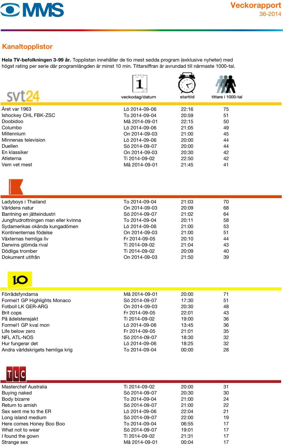 70 Världens natur On 2014-09-03 20:09 68 Bantning en jätteindustri Sö 2014-09-07 21:02 64 Jungfrudrottningen man eller kvinna To 2014-09-04 20:11 58 Sydamerikas okända kungadömen Lö 2014-09-06 21:00