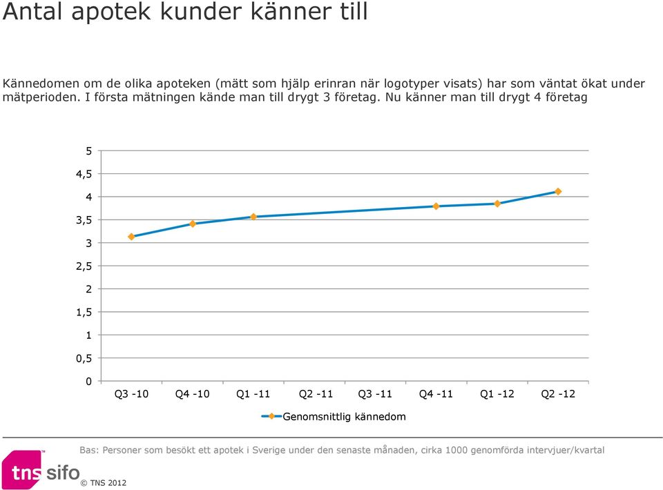 Nu känner man till drygt företag,,,, 0, 0 Q -0 Q -0 Q - Q - Q - Q - Q - Q - Genomsnittlig kännedom Bas: