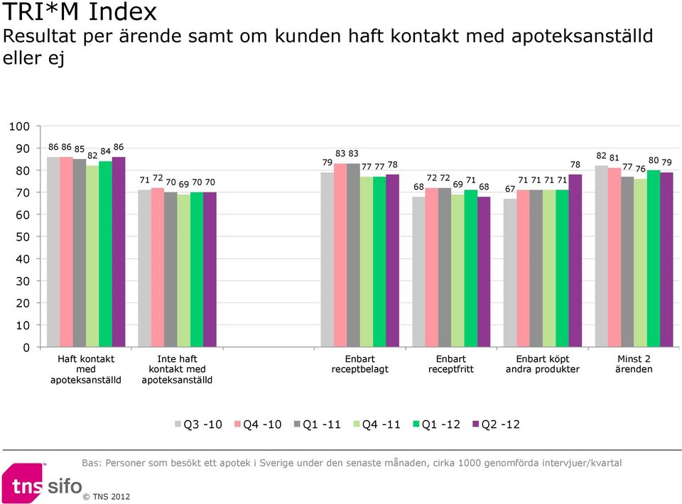 med apoteksanställd Enbart receptbelagt Enbart receptfritt Enbart köpt andra produkter Minst ärenden Q -0 Q -0 Q - Q - Q