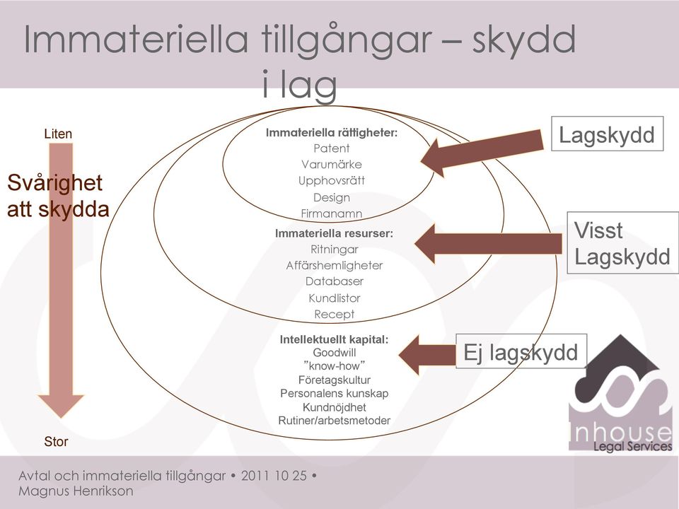 Affärshemligheter Databaser Kundlistor Recept Intellektuellt kapital: Goodwill know-how