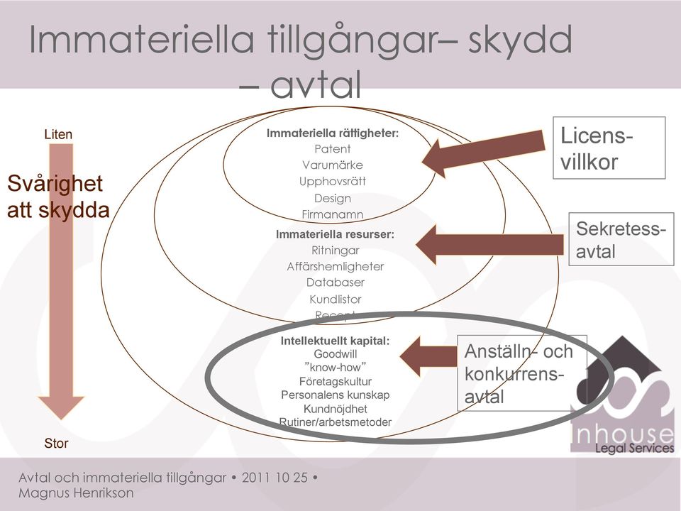 Databaser Kundlistor Recept Intellektuellt kapital: Goodwill know-how Företagskultur Personalens