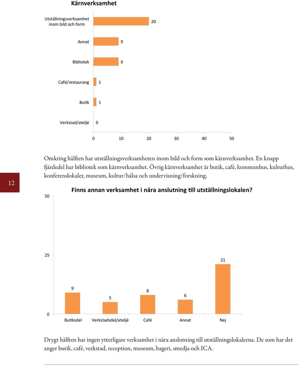 Övrig kärnverksamhet är butik, café, kommunhus, kulturhus, konferenslokaler, museum, kultur/hälsa och undervisning/forskning.