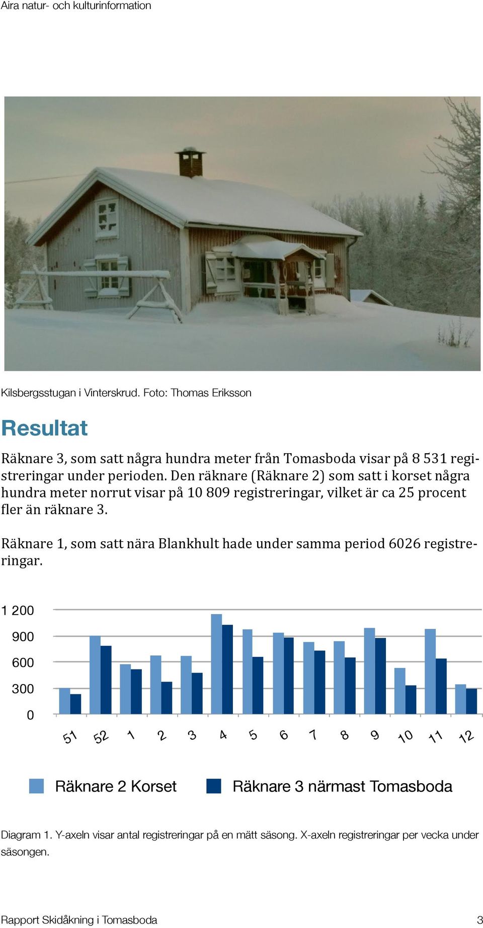 Den räknare (Räknare 2) som satt i korset några hundra meter norrut visar på 10 809 registreringar, vilket är ca 25 procent Cler än räknare 3.