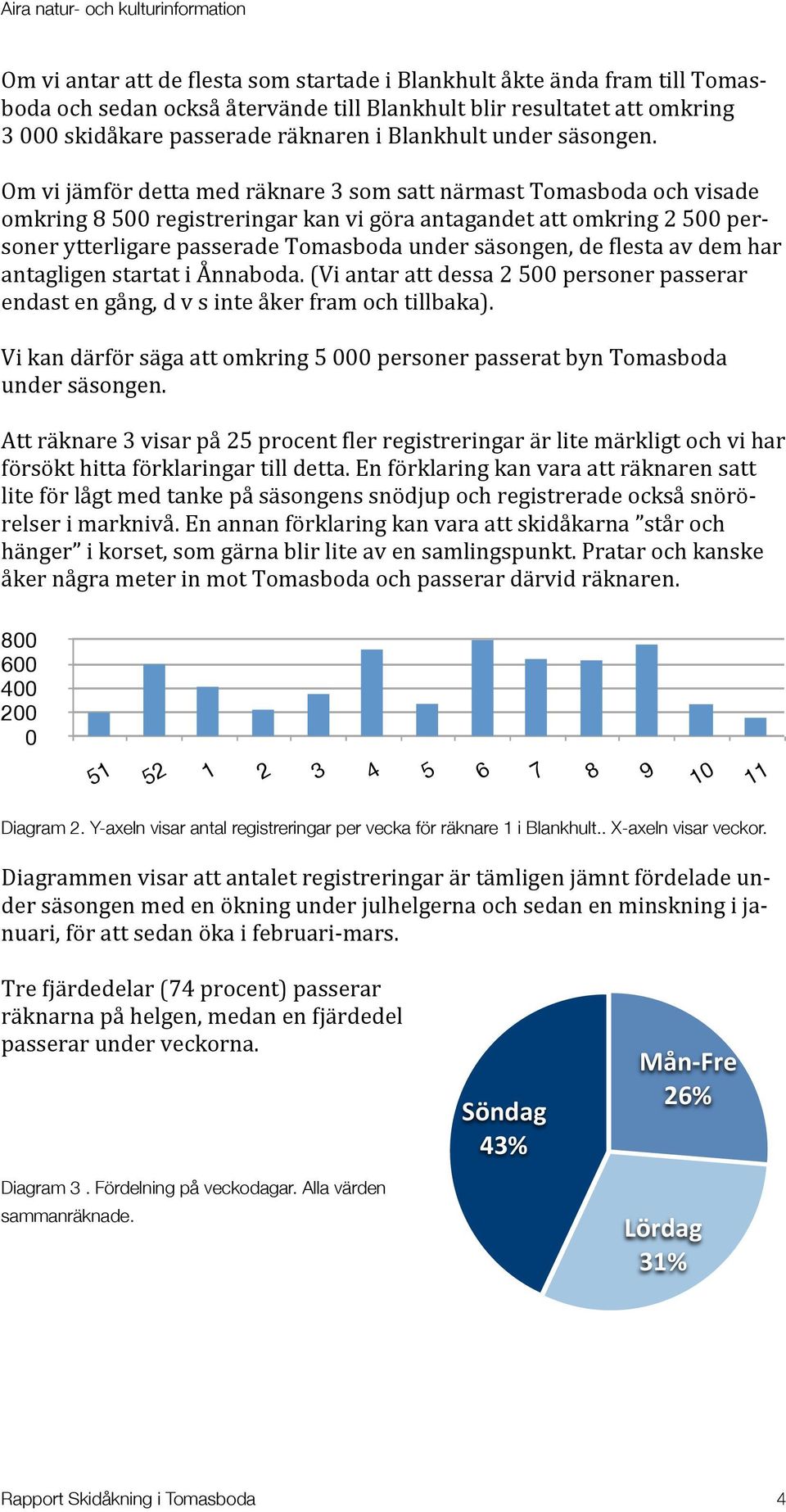 Om vi jämför detta med räknare 3 som satt närmast Tomasboda och visade omkring 8 500 registreringar kan vi göra antagandet att omkring 2 500 per- soner ytterligare passerade Tomasboda under säsongen,