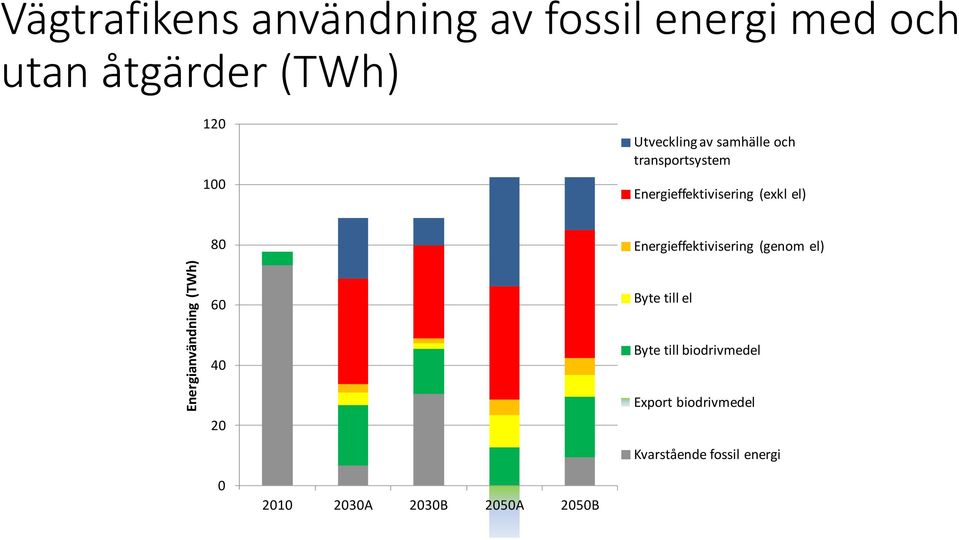 Energieffektivisering (exkl el) 80 Energieffektivisering (genom el) 60 Byte till el