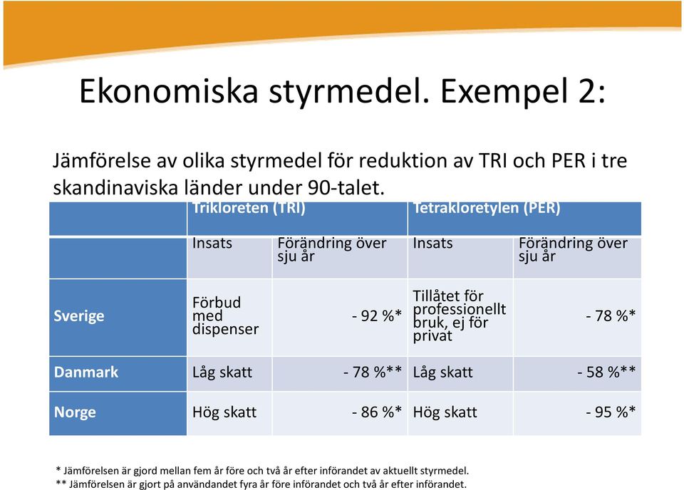 Tillåtet för professionellt bruk,ejför privat -78 %* Danmark Lågskatt -78 %** Lågskatt -58 %** Norge Högskatt -86 %* Högskatt -95 %* *