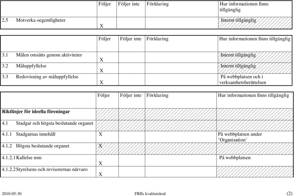 3 Redovisning av måluppfyllelse På webbplatsen och i verksamhetsberättelsen Följer Följer inte Förklaring Hur informationen finns Riktlinjer för