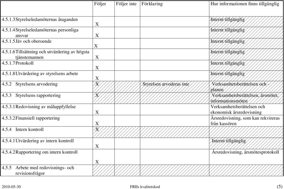 5.3.1 Redovisning av måluppfyllelse Verksamhetsberättelsen och ekonomisk årsredovisning 4.5.3.2 Finansiell rapportering Årsredovisning, som kan rekvireras från kassören 4.5.4 Intern kontroll 4.5.4.1 Utvärdering av intern kontroll 4.