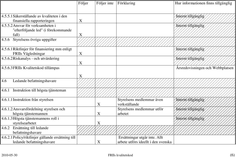 6 Ledande befattningshavare 4.6.1 Instruktion till högsta tjänsteman Årsredovisningen och Webbplatsen 4.6.1.1 Instruktion från styrelsen 4.6.1.2 Ansvarsfördelning styrelsen och högsta tjänstemannen 4.