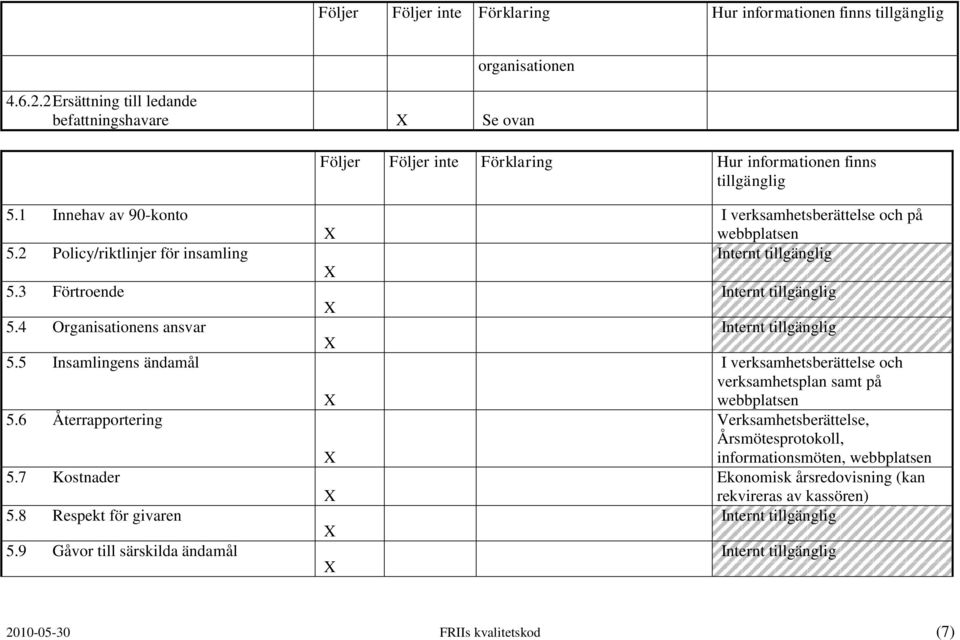 2 Policy/riktlinjer för insamling 5.3 Förtroende 5.4 Organisationens ansvar 5.5 Insamlingens ändamål 5.6 Återrapportering 5.7 Kostnader 5.8 Respekt för givaren 5.