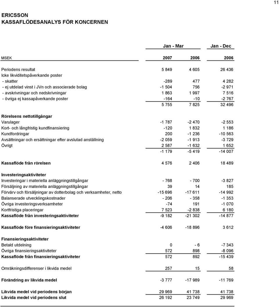 Varulager -1 787-2 470-2 553 Kort- och långfristig kundfinansiering -120 1 832 1 186 Kundfordringar 200-1 236-10 563 Avsättningar och ersättningar efter avslutad anställning -2 059-1 913-3 729 Övrigt