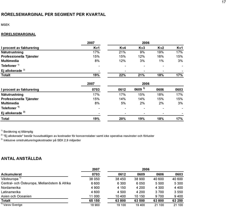 Tjänster 15% 14% 14% 15% 15% Multimedia 8% 5% 2% 2% 3% Telefoner 1) - - - - - Ej allokerade 2) - - - - - Total 19% 20% 19% 18% 17% 2006 1) Beräkning ej tillämplig 2) "Ej allokerade" består