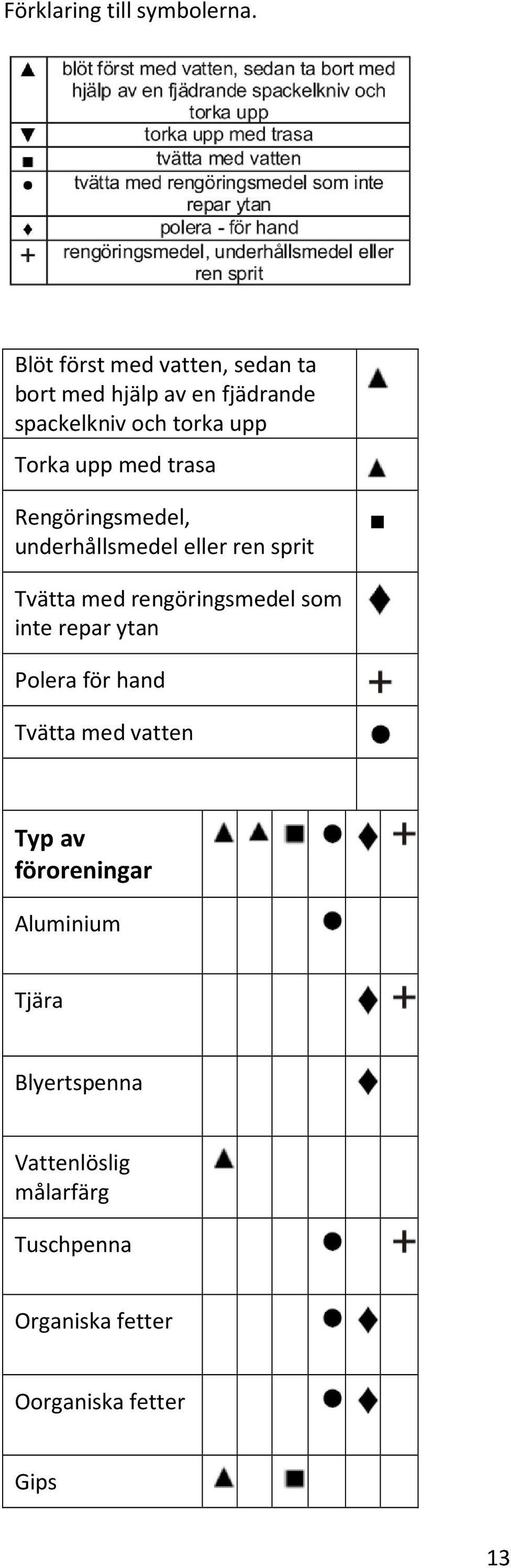 upp med trasa Rengöringsmedel, underhållsmedel eller ren sprit Tvätta med rengöringsmedel som