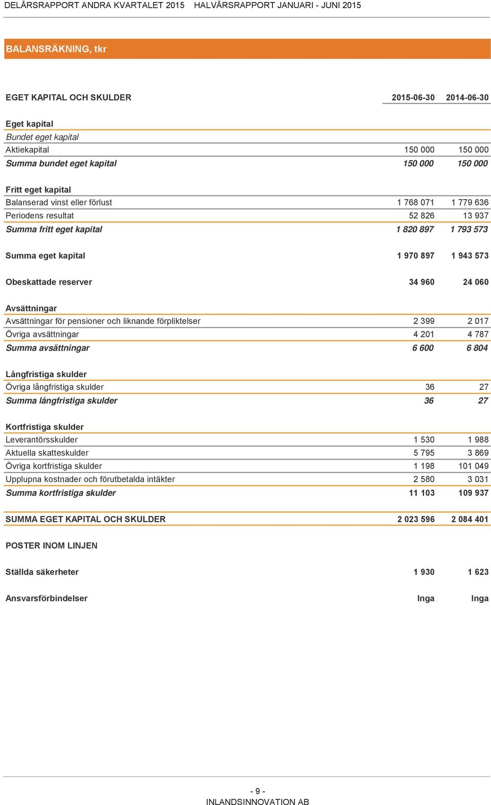 Avsättningar Avsättningar för pensioner och liknande förpliktelser 2 399 2 017 Övriga avsättningar 4 201 4 787 Summa avsättningar 6 600 6 804 Långfristiga skulder Övriga långfristiga skulder 36 27