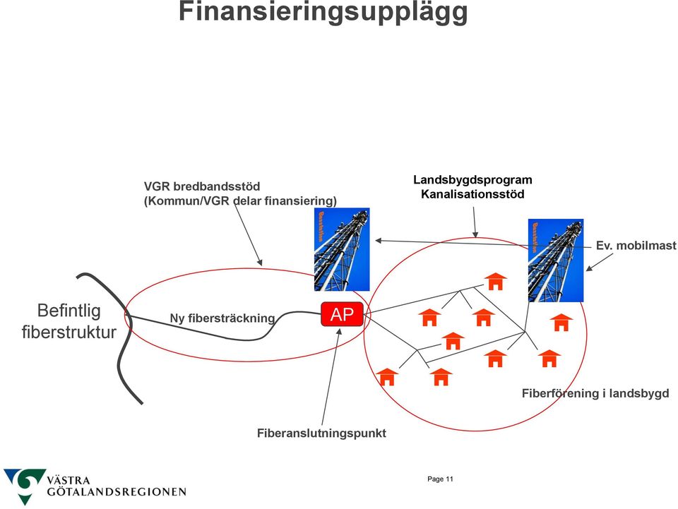 Ev. mobilmast Befintlig fiberstruktur Ny