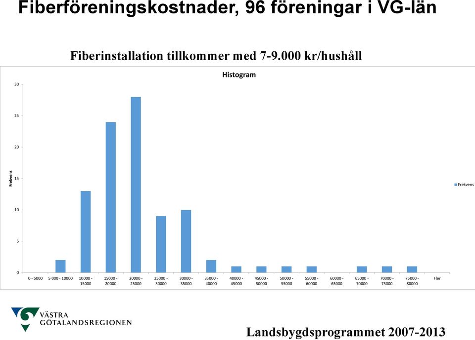 000 kr/hushåll 30 Histogram 25 20 15 Frekvens 10 5 0 0-5000 5 000-10000 10000-15000