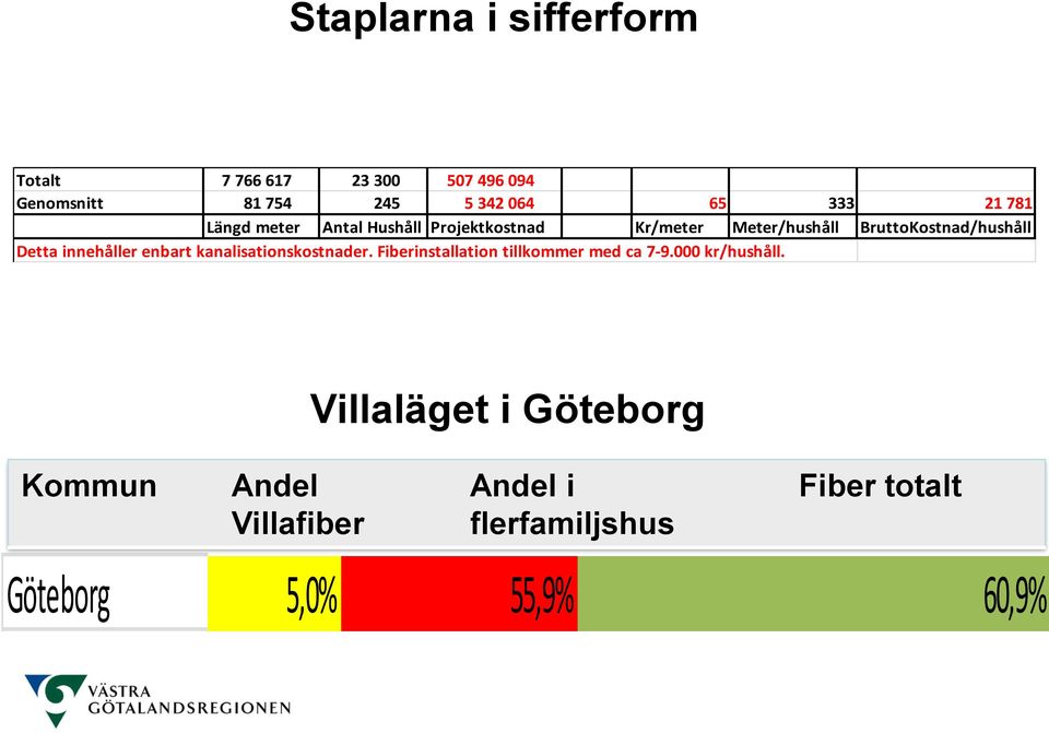 innehåller enbart kanalisationskostnader. Fiberinstallation tillkommer med ca 7-9.000 kr/hushåll.