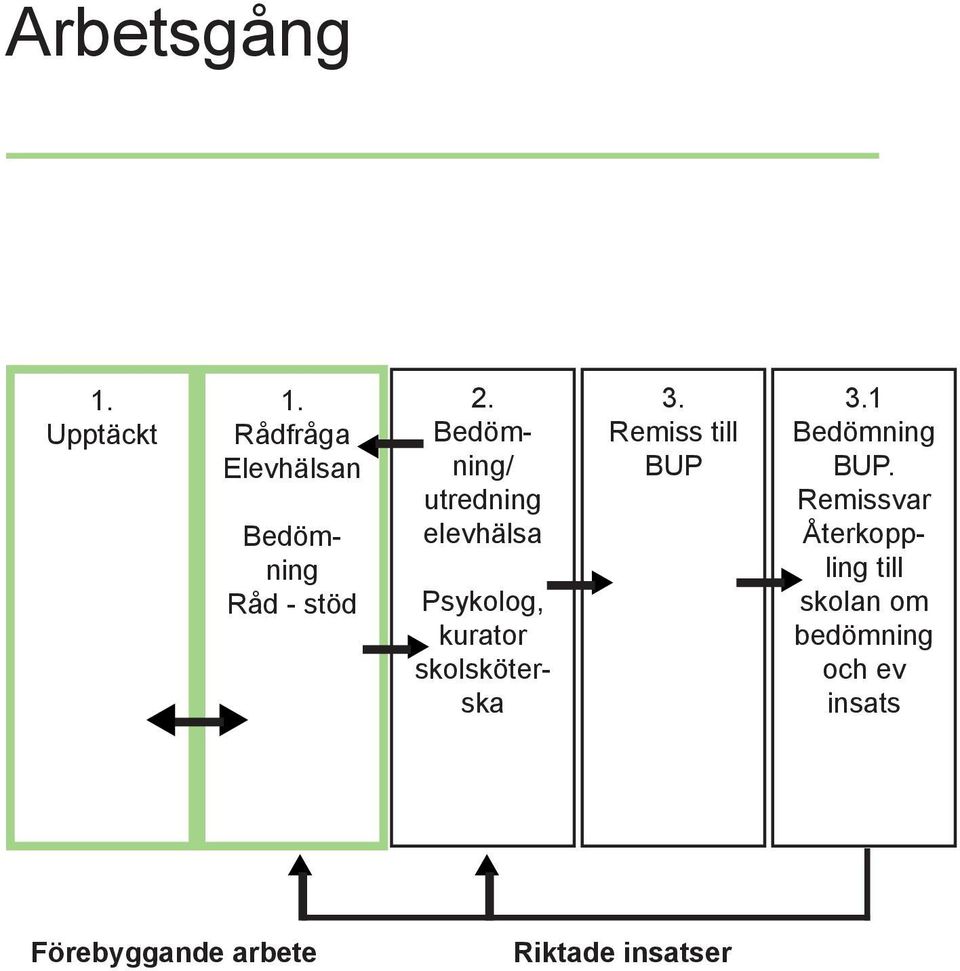 Bedömning/ utredning elevhälsa Psykolog, kurator skolsköterska 3.