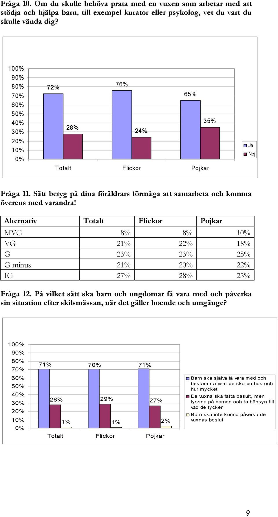 Alternativ Totalt Flickor Pojkar MVG 8% 8% 10% VG 21% 22% 18% G 23% 23% 25% G minus 21% 20% 22% IG 27% 28% 25% Fråga 12.