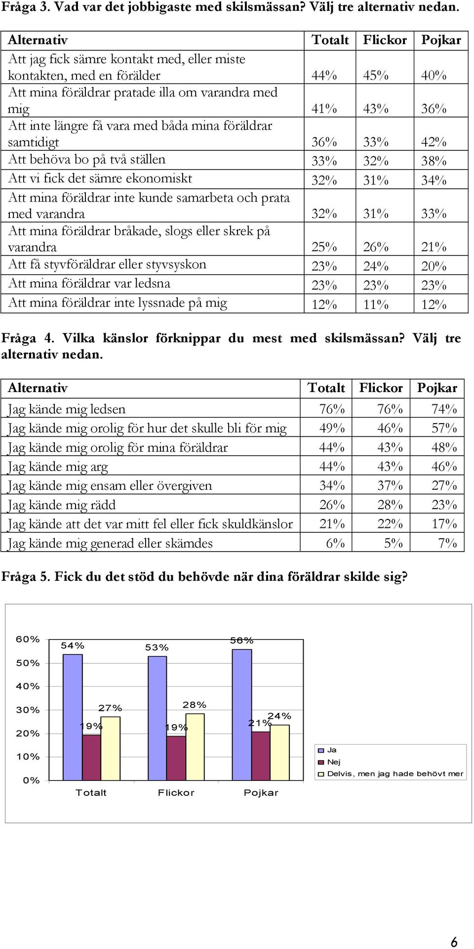 vara med båda mina föräldrar samtidigt 36% 33% 42% Att behöva bo på två ställen 33% 32% 38% Att vi fick det sämre ekonomiskt 32% 31% 34% Att mina föräldrar inte kunde samarbeta och prata med varandra