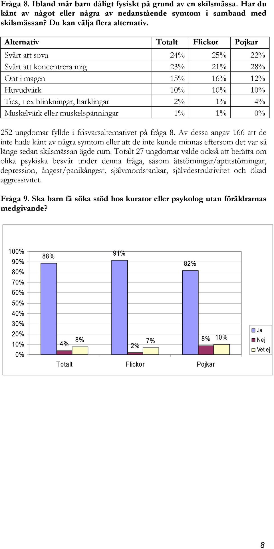 eller muskelspänningar 1% 1% 0% 252 ungdomar fyllde i frisvarsalternativet på fråga 8.