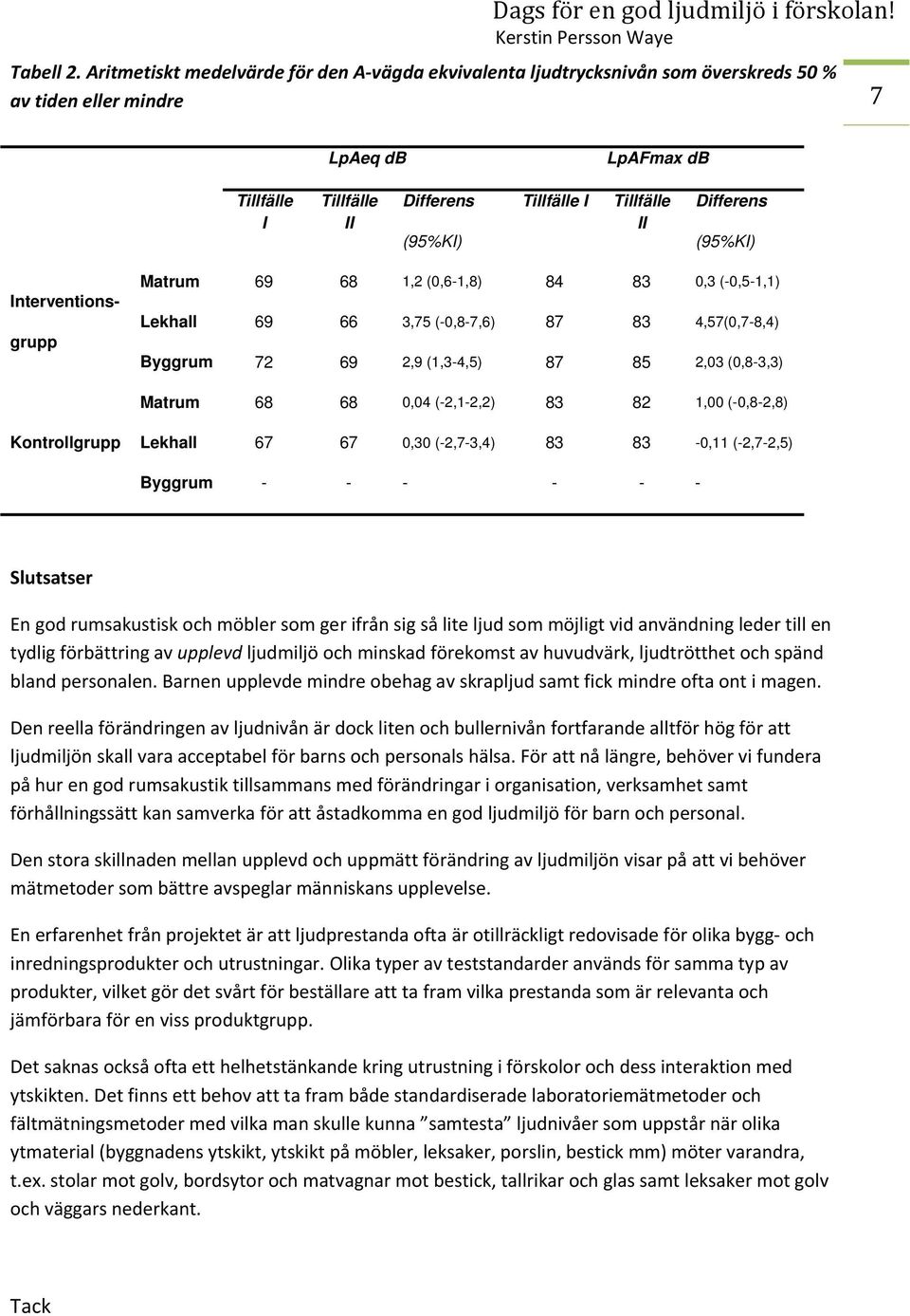 Differens (95%KI) Interventions- grupp Matrum 69 68 1,2 (0,6-1,8) 84 83 0,3 (-0,5-1,1) Lekhall 69 66 3,75 (-0,8-7,6) 87 83 4,57(0,7-8,4) Byggrum 72 69 2,9 (1,3-4,5) 87 85 2,03 (0,8-3,3) Matrum 68 68
