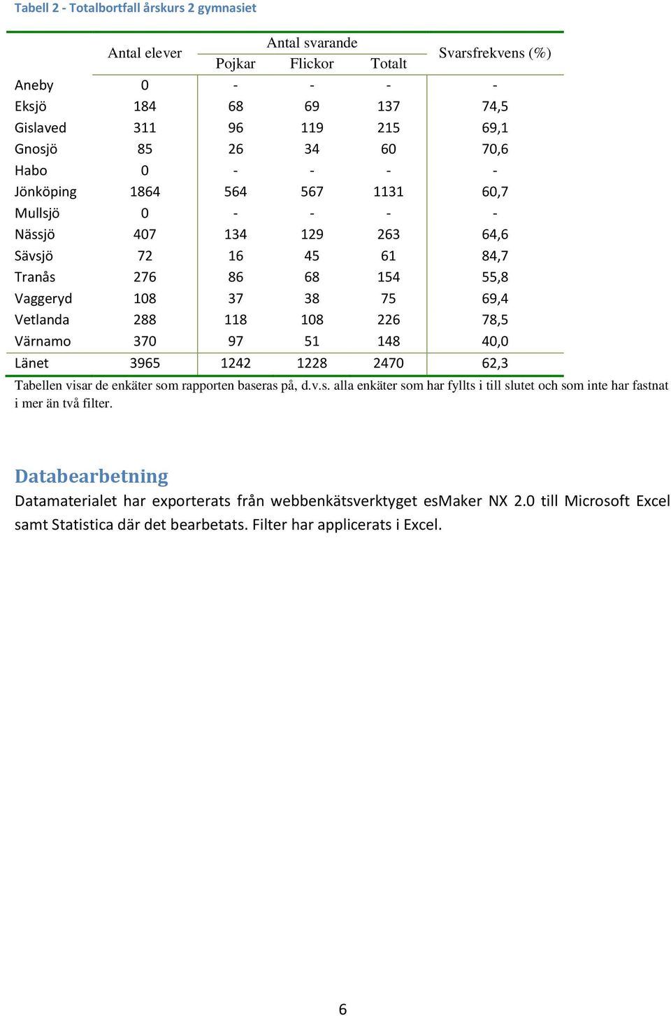 78,5 Värnamo 37 97 51 148 4, Länet 3965 1242 1228 247 62,3 Tabellen visar de enkäter som rapporten baseras på, d.v.s. alla enkäter som har fyllts i till slutet och som inte har fastnat i mer än två filter.