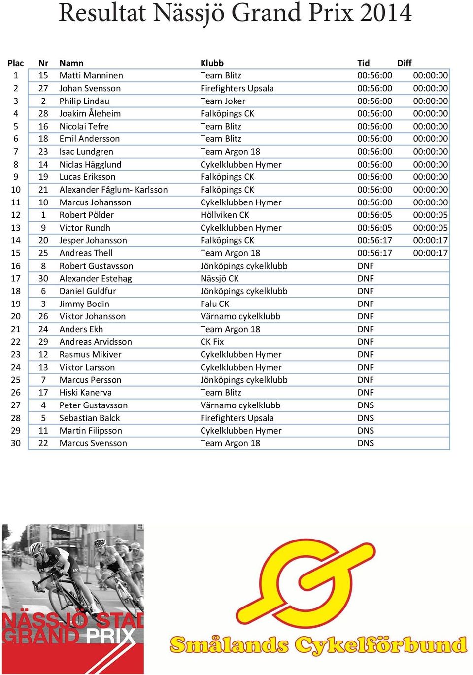 Andersson Team Blitz 00:56:00 00:00:00 7 23 Isac Lundgren Team Argon 18 00:56:00 00:00:00 8 14 Niclas Hägglund Cykelklubben Hymer 00:56:00 00:00:00 9 19 Lucas Eriksson Falköpings CK 00:56:00 00:00:00