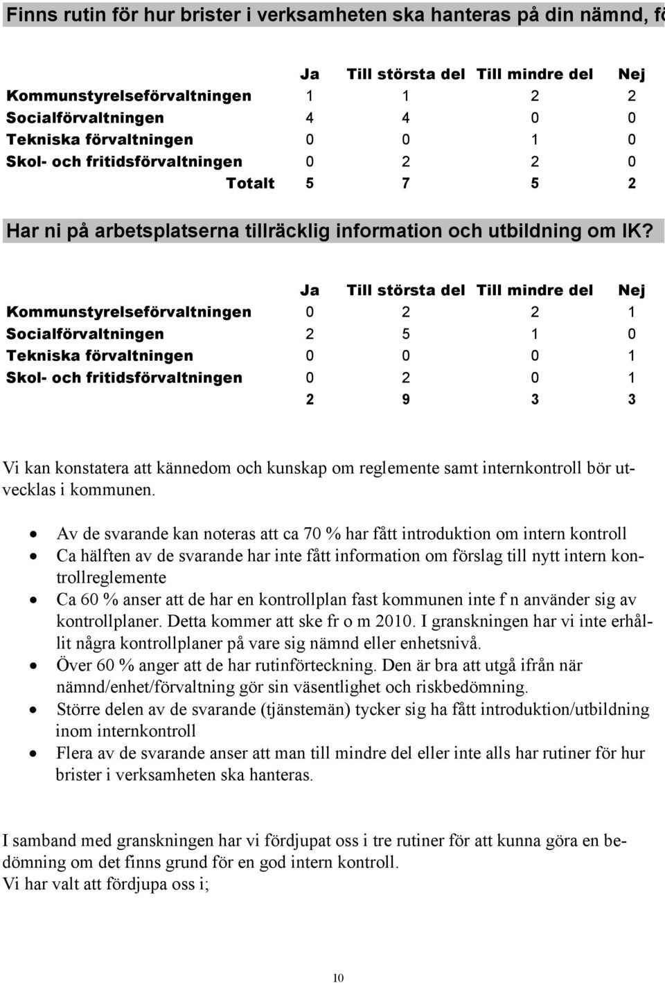 Ja Till största del Till mindre del Nej Kommunstyrelseförvaltningen 0 2 2 1 Socialförvaltningen 2 5 1 0 Tekniska förvaltningen 0 0 0 1 Skol- och fritidsförvaltningen 0 2 0 1 2 9 3 3 Vi kan konstatera