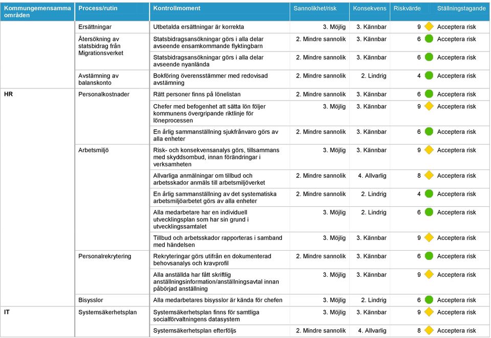 med befogenhet att sätta lön följer kommunens övergripande riktlinje för löneprocessen En årlig sammanställning sjukfrånvaro görs av alla enheter Arbetsmiljö Personalrekrytering Risk- och