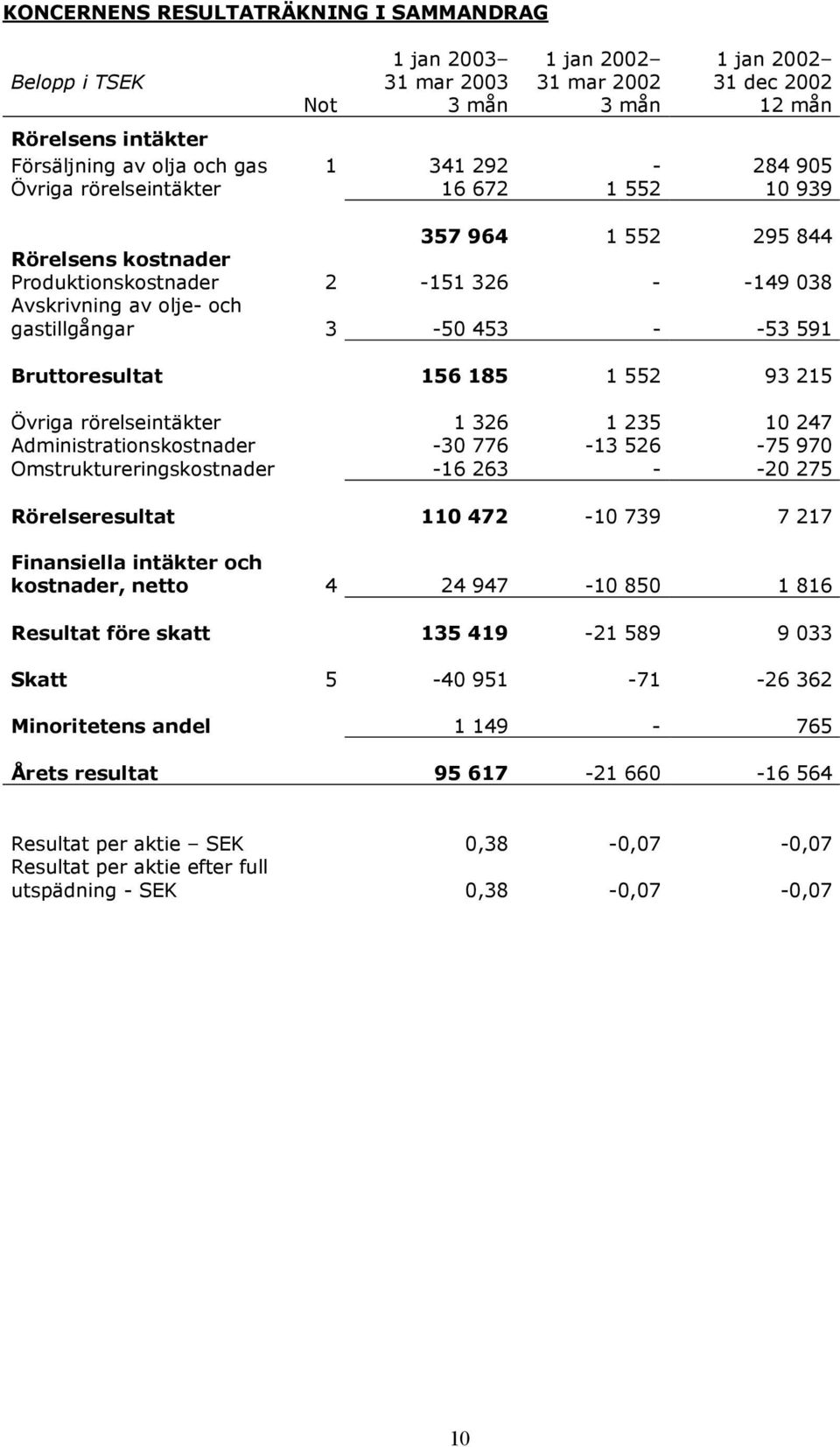Administrationskostnader -30 776-13 526-75 970 Omstruktureringskostnader -16 263 - -20 275 Rörelseresultat 110 472-10 739 7 217 Finansiella intäkter och kostnader, netto 4 24 947-10 850 1 816