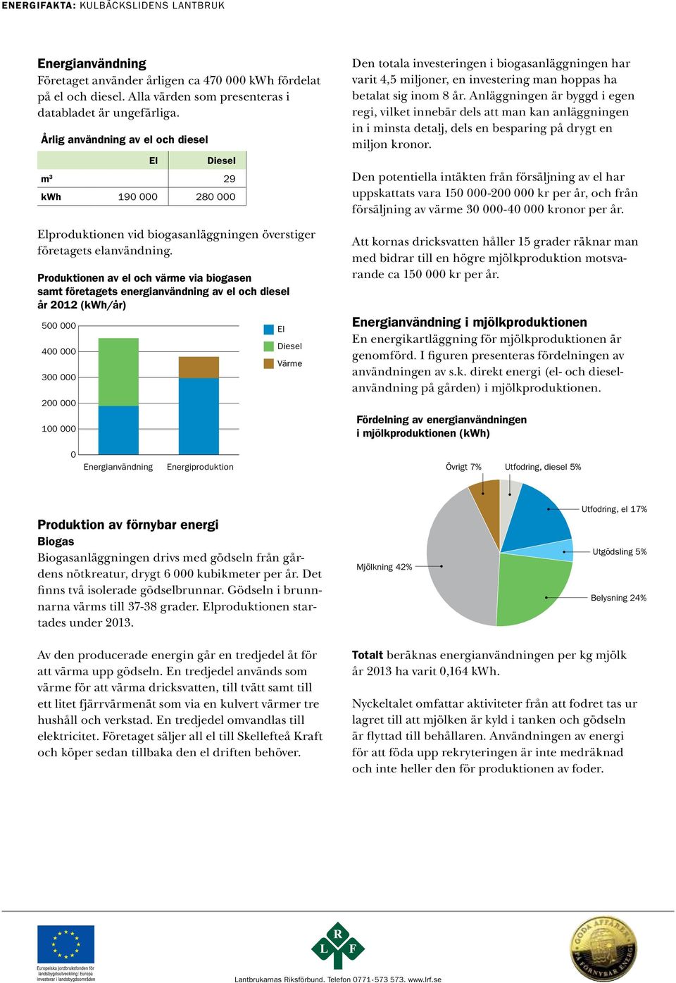 Produktionen av el och värme via biogasen samt företagets energianvändning av el och diesel år 212 (kwh/år) 3 2 Energiproduktion 5 4 Den totala investeringen i biogasanläggningen har varit 4,5