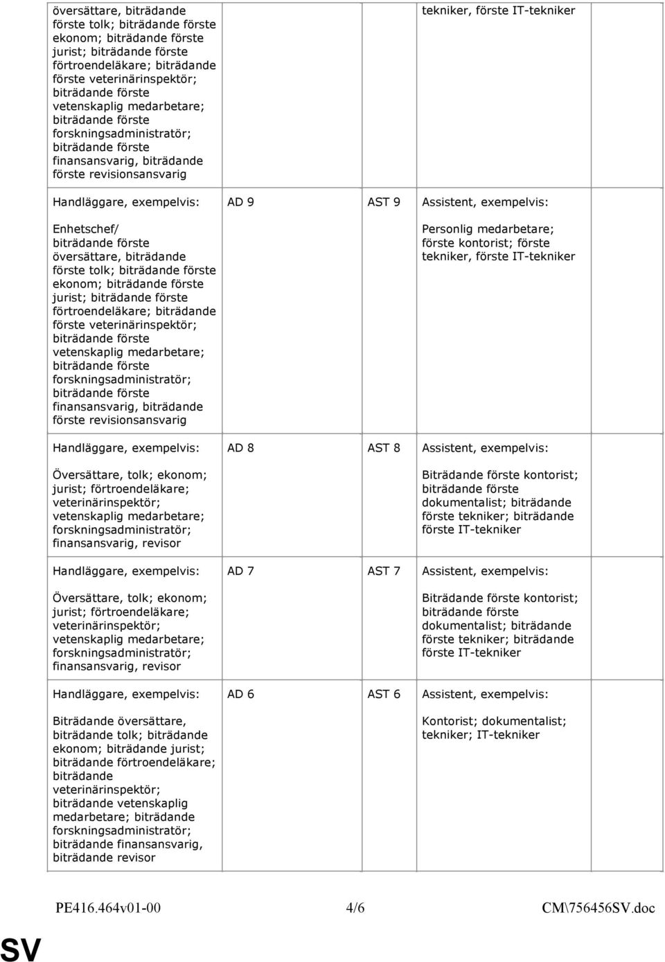 förtroendeläkare; finansansvarig, revisor Biträdande översättare, biträdande tolk; biträdande ekonom; biträdande jurist; biträdande förtroendeläkare; biträdande biträdande vetenskaplig medarbetare;