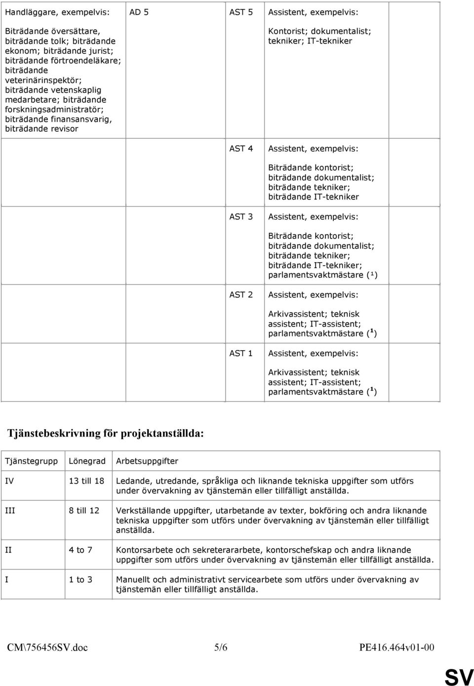 kontorist; biträdande dokumentalist; biträdande tekniker; biträdande IT-tekniker; parlamentsvaktmästare (¹) AST 2 Arkivassistent; teknisk assistent; IT-assistent; parlamentsvaktmästare ( 1 ) AST 1